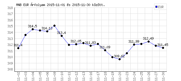 Euró grafikon - 2015. 11.