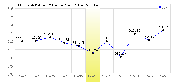 Euró grafikon - 2015. 12. 01.