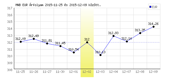Euró grafikon - 2015. 12. 02.