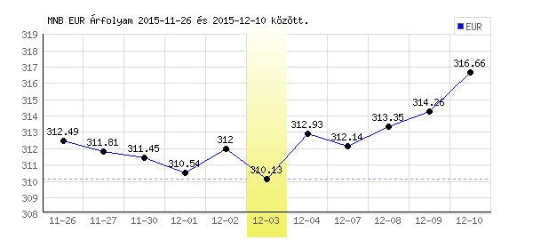 Euró grafikon - 2015. 12. 03.