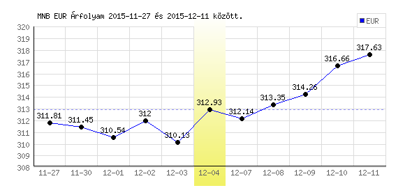 Euró grafikon - 2015. 12. 04.