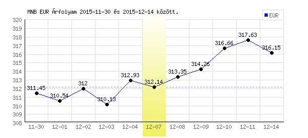 Euró grafikon - 2015. 12. 07.