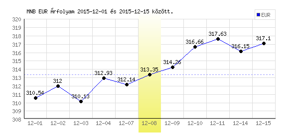 Euró grafikon - 2015. 12. 08.
