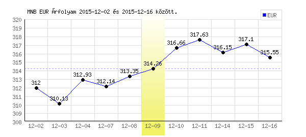 Euró grafikon - 2015. 12. 09.