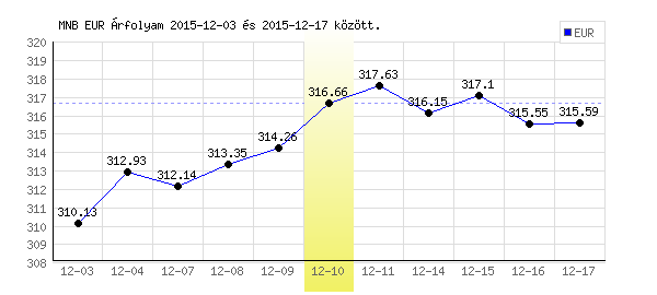 Euró grafikon - 2015. 12. 10.