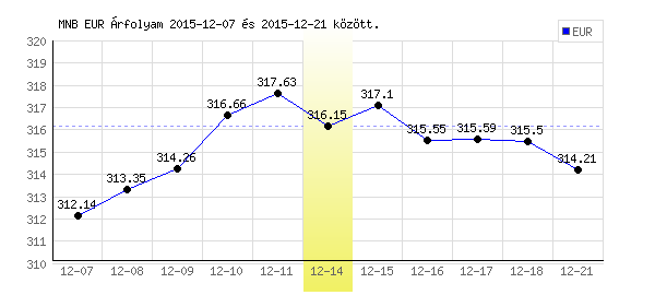 Euró grafikon - 2015. 12. 14.
