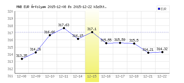 Euró grafikon - 2015. 12. 15.