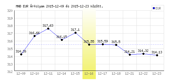 Euró grafikon - 2015. 12. 16.