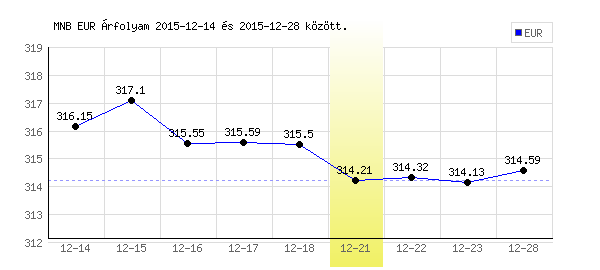 Euró grafikon - 2015. 12. 21.