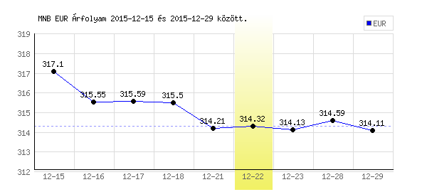 Euró grafikon - 2015. 12. 22.