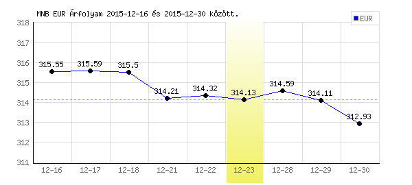 Euró grafikon - 2015. 12. 23.