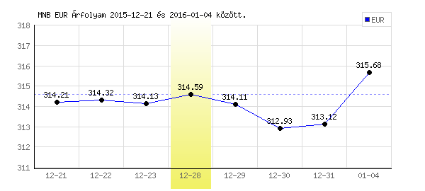 Euró grafikon - 2015. 12. 28.