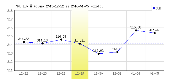 Euró grafikon - 2015. 12. 29.