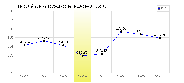 Euró grafikon - 2015. 12. 30.