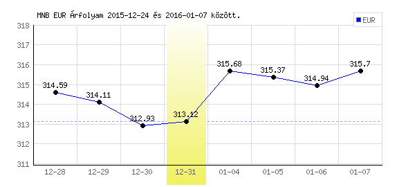 Euró grafikon - 2015. 12. 31.