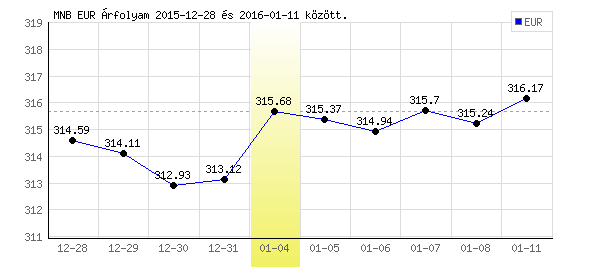 Euró grafikon - 2016. 01. 04.