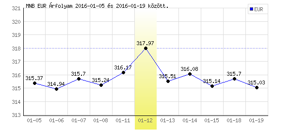 Euró grafikon - 2016. 01. 12.