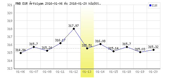 Euró grafikon - 2016. 01. 13.