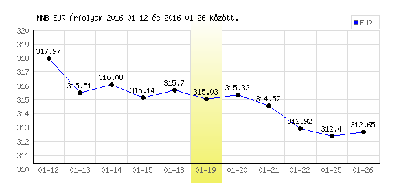 Euró grafikon - 2016. 01. 19.