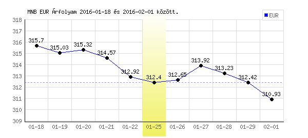 Euró grafikon - 2016. 01. 25.
