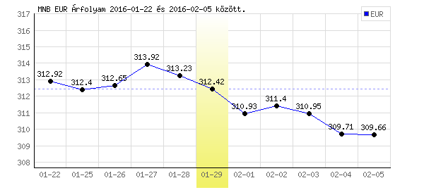 Euró grafikon - 2016. 01. 29.