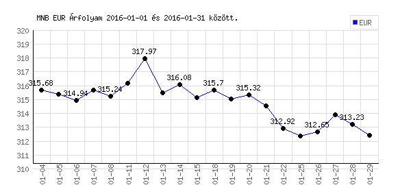 Euró grafikon - 2016. 01.