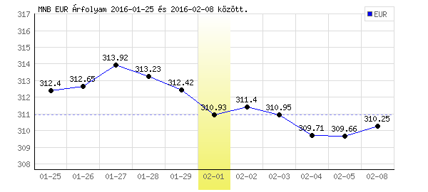 Euró grafikon - 2016. 02. 01.