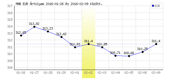 Euró grafikon - 2016. 02. 02.
