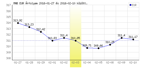 Euró grafikon - 2016. 02. 03.