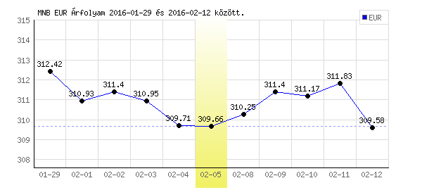 Euró grafikon - 2016. 02. 05.