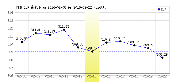 Euró grafikon - 2016. 02. 15.
