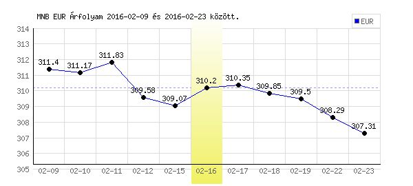 Euró grafikon - 2016. 02. 16.