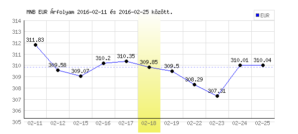 Euró grafikon - 2016. 02. 18.
