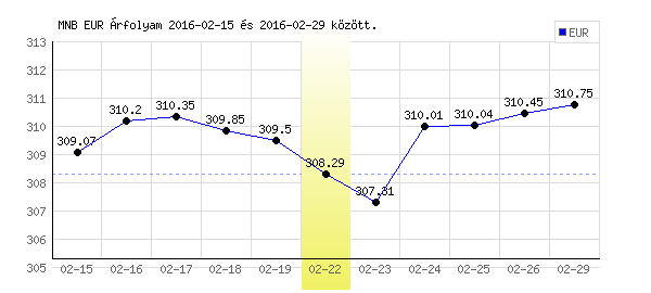 Euró grafikon - 2016. 02. 22.