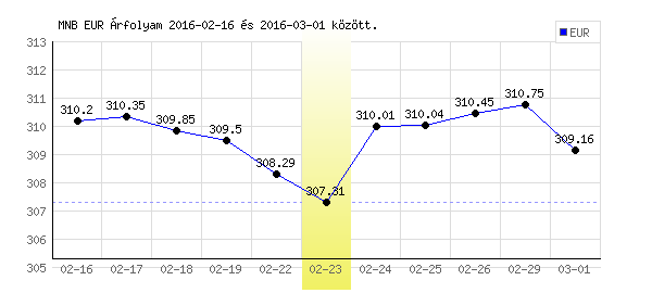Euró grafikon - 2016. 02. 23.