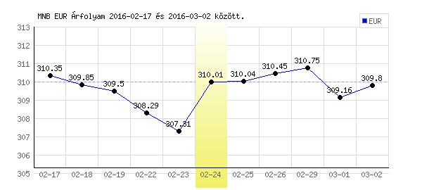 Euró grafikon - 2016. 02. 24.