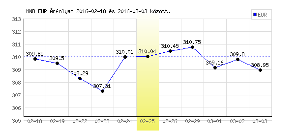 Euró grafikon - 2016. 02. 25.
