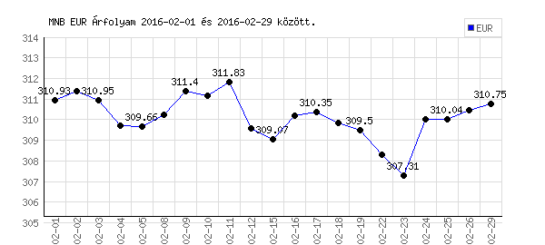 Euró grafikon - 2016. 02.