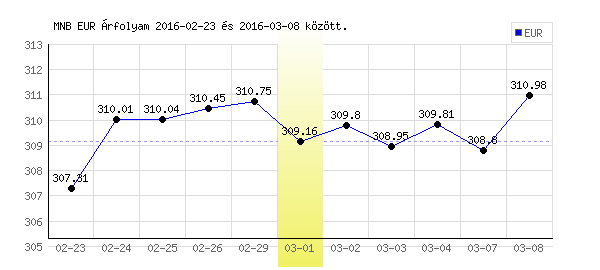 Euró grafikon - 2016. 03. 01.