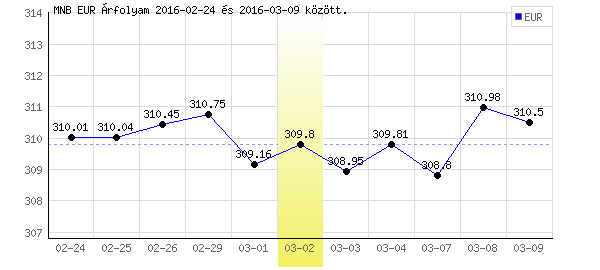 Euró grafikon - 2016. 03. 02.