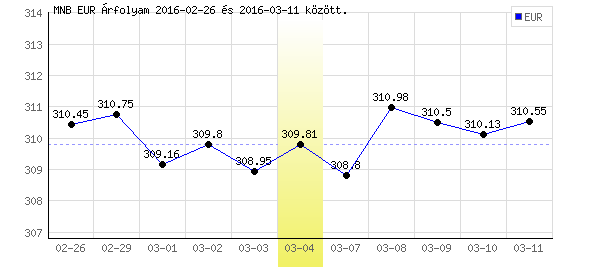 Euró grafikon - 2016. 03. 04.