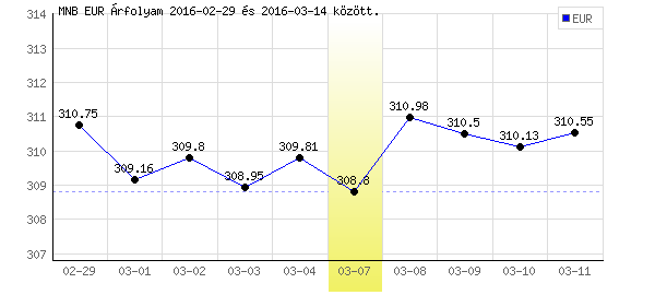 Euró grafikon - 2016. 03. 07.