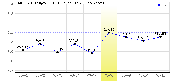 Euró grafikon - 2016. 03. 08.