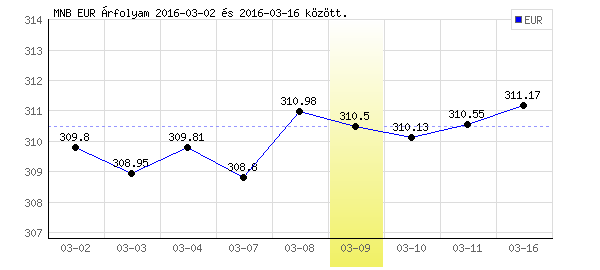Euró grafikon - 2016. 03. 09.