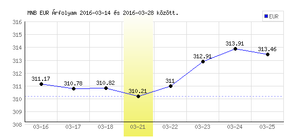 Euró grafikon - 2016. 03. 21.