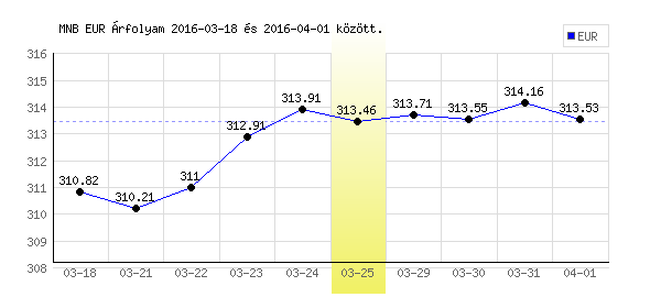 Euró grafikon - 2016. 03. 25.