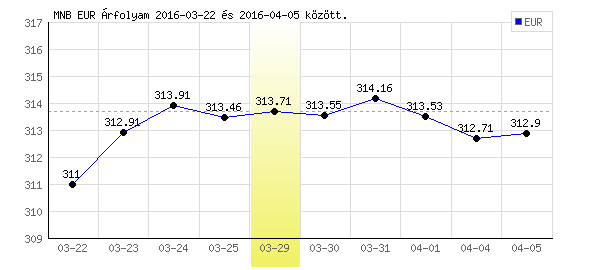 Euró grafikon - 2016. 03. 29.