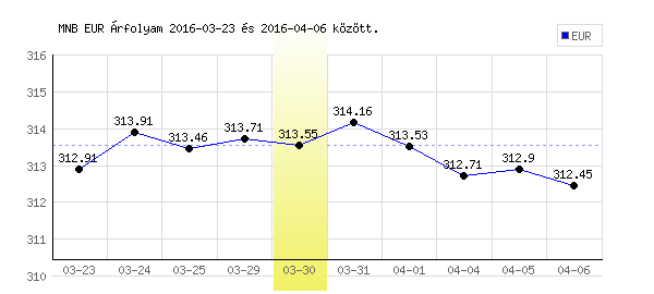 Euró grafikon - 2016. 03. 30.