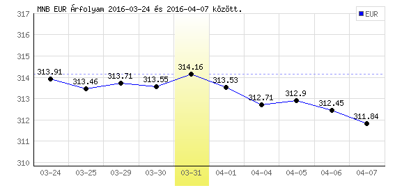 Euró grafikon - 2016. 03. 31.