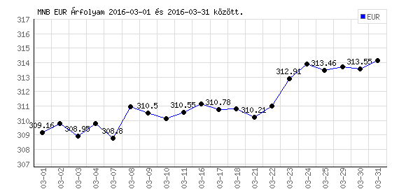 Euró grafikon - 2016. 03.